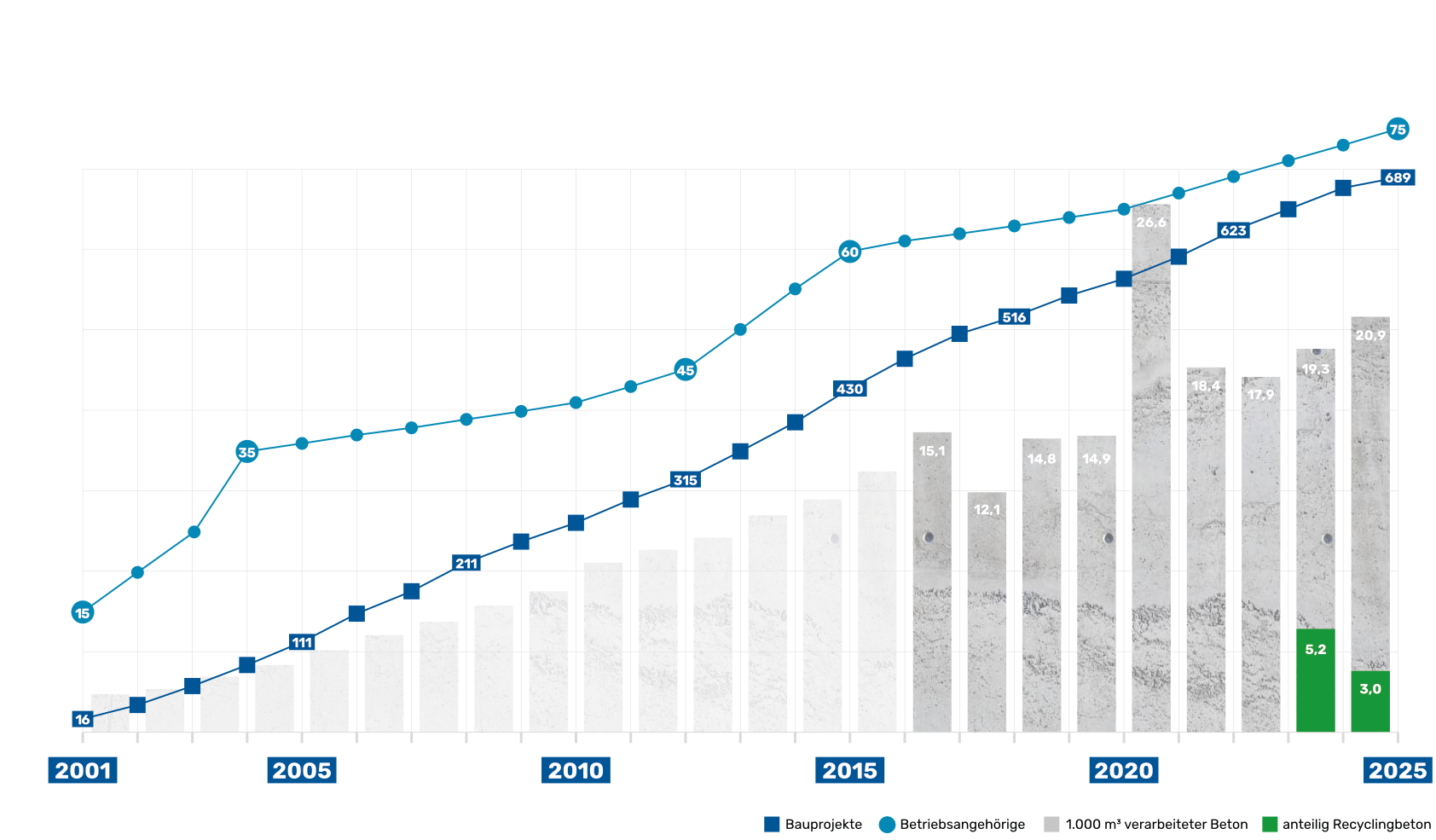 Line and bar chart showing growth from 2001 to 2025 in construction projects, company employees, processed concrete in 1,000 cubic meters, and proportion of recycled concrete.